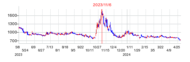 2023年11月6日 15:38前後のの株価チャート
